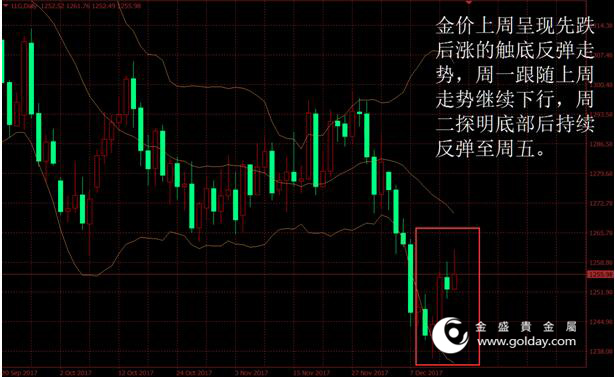 金盛贵金属上周金价走势