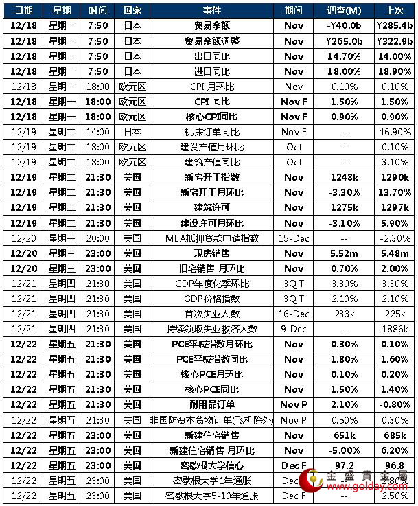 金盛贵金属重点关注数据或事件