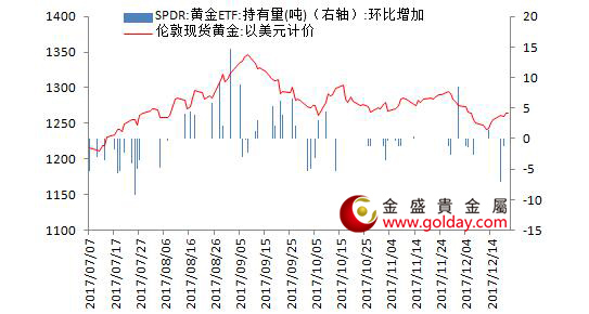 金盛贵金属黄金ETF仓位变动情况