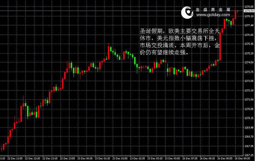 金盛贵金属黄金走势图