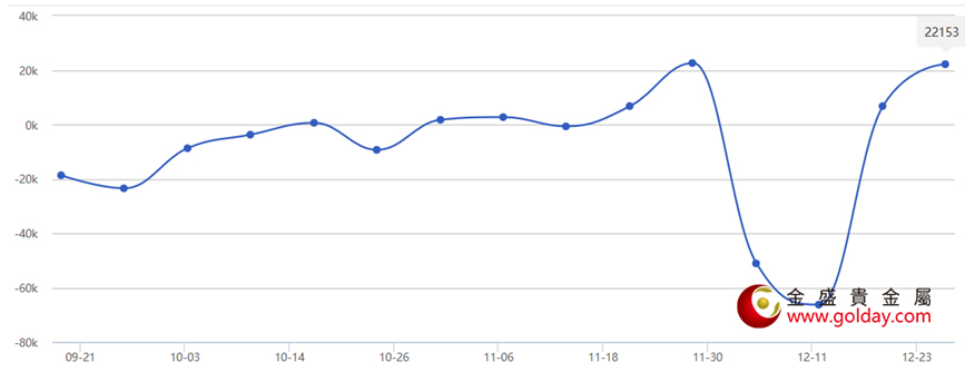 金盛贵金属CFTC黄金持仓变化