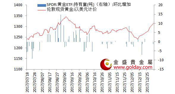 金盛贵金属 黄金ETF仓位变动情况