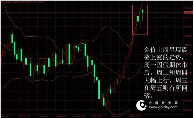 金盛贵金属 上周金价走势