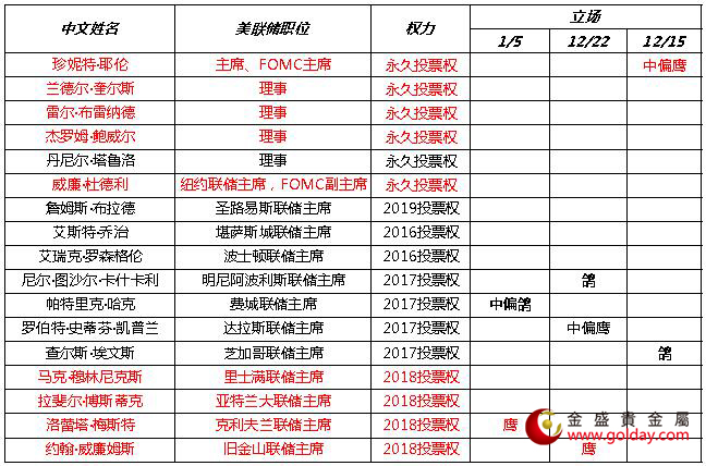 金盛贵金属 近期美联储官员讲话态度