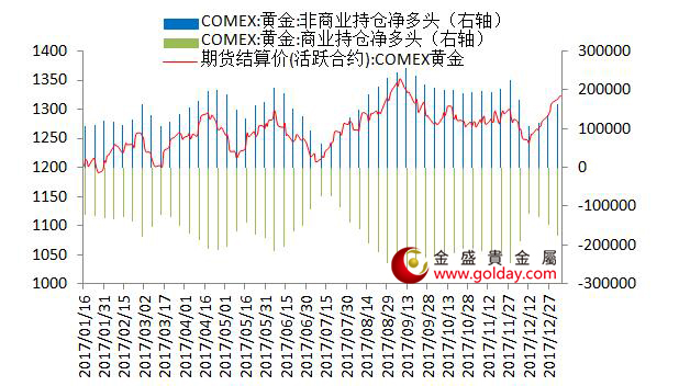 金盛贵金属 纽约黄金期货持仓情况