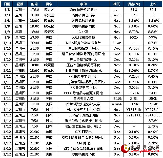 金盛贵金属 重点关注数据或事件