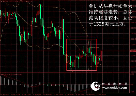 金盛贵金属 图1黄金价格走势