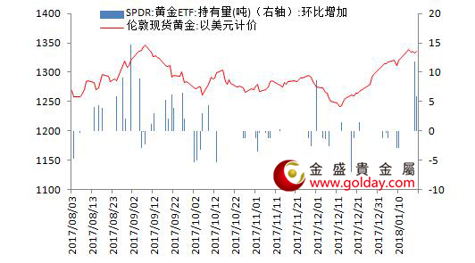 金盛贵金属 图2黄金ETF仓位变动情况