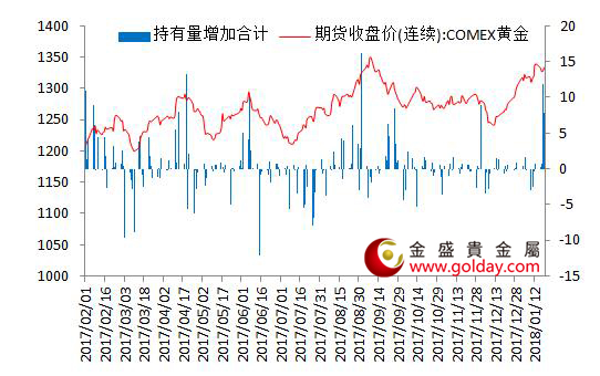 金盛贵金属 7大现货黄金ETF持仓量变动合计