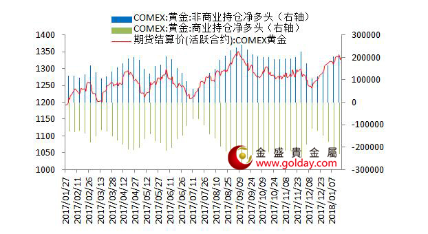 金盛贵金属 纽约黄金期货持仓情况