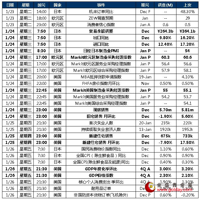 金盛贵金属 本周重点关注数据