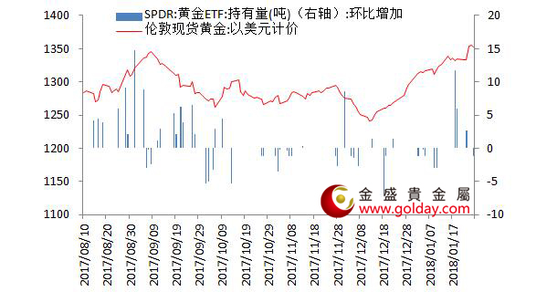 金盛贵金属 黄金ETF仓位变动情况