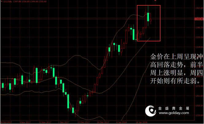 金盛贵金属 上周金价走势