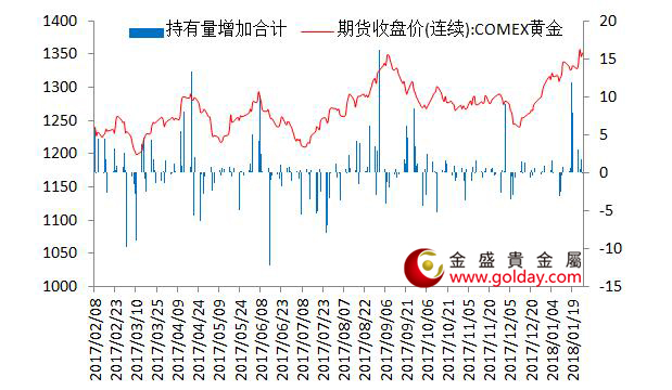 金盛贵金属 近7大现货黄金ETF持仓量变动合计