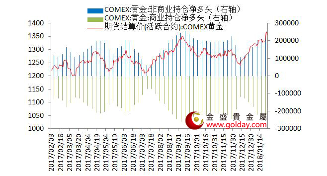 金盛贵金属 纽约黄金期货持仓情况