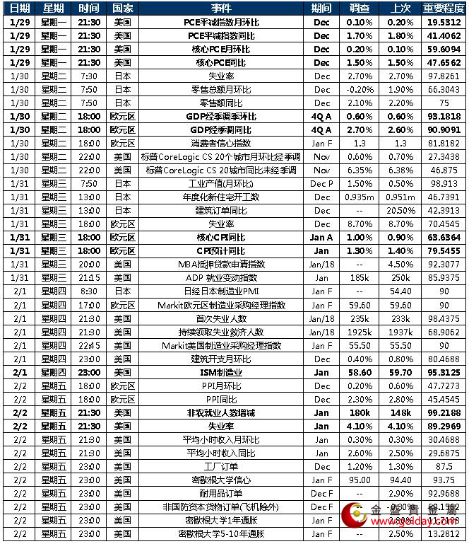 金盛贵金属 本周重点关注数据