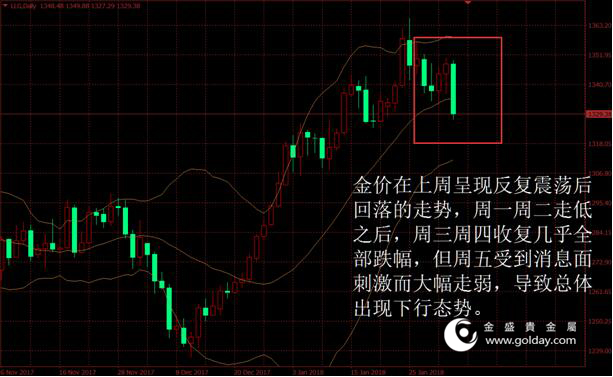 金盛贵金属 上周金价走势