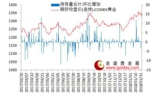 金盛贵金属 7大现货黄金ETF持仓量变动合计