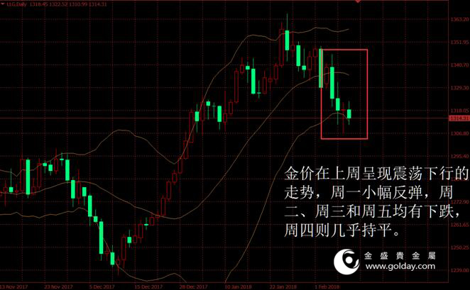 金盛贵金属 上周金价走势