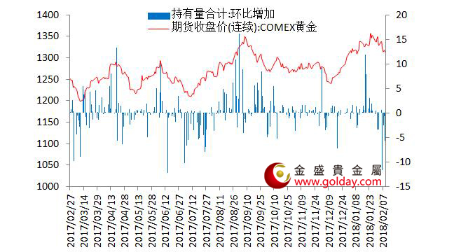 金盛贵金属 7大现货黄金ETF持仓量变动合计