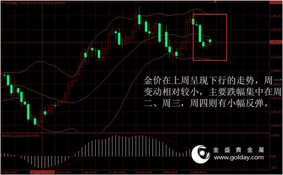 金盛贵金属 上周金价走势