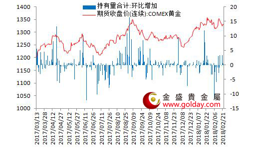 金盛贵金属 7大现货黄金ETF持仓量变动合计