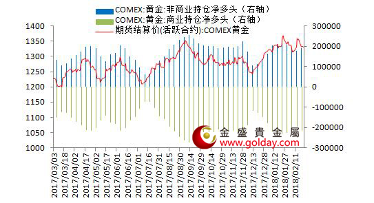 金盛贵金属 纽约黄金期货持仓情况