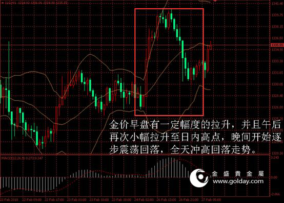 金盛贵金属 黄金价格走势