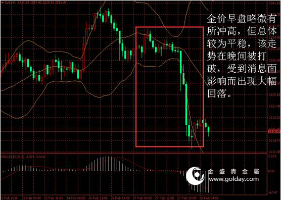 金盛贵金属 黄金价格走势