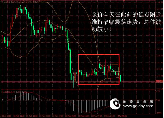 金盛贵金属 黄金价格走势