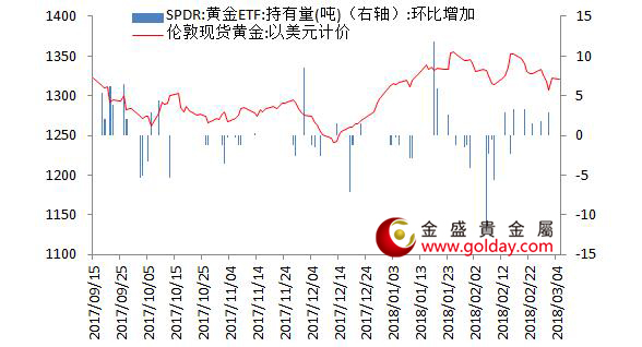 金盛贵金属 黄金ETF仓位变动情况