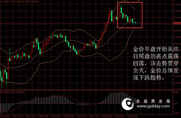 金盛贵金属 金价日内走势