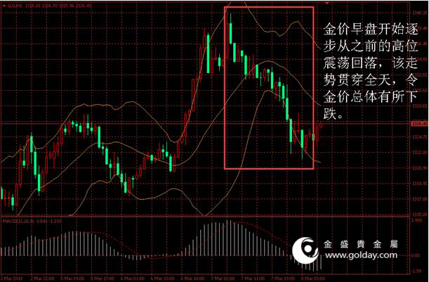 金盛贵金属 黄金价格走势