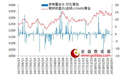 金盛贵金属 7大现货黄金ETF持仓量变动合计