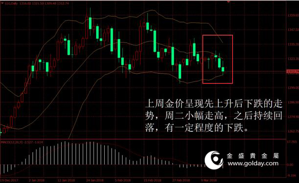 金盛贵金属 上周金价走势