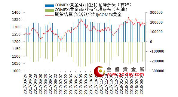 金盛贵金属 纽约黄金期货持仓情况