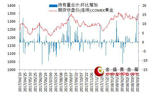 金盛贵金属 7大现货黄金ETF持仓量变动合计