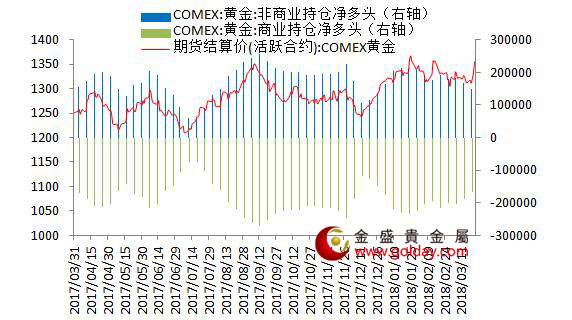 金盛贵金属 纽约黄金期货持仓情况