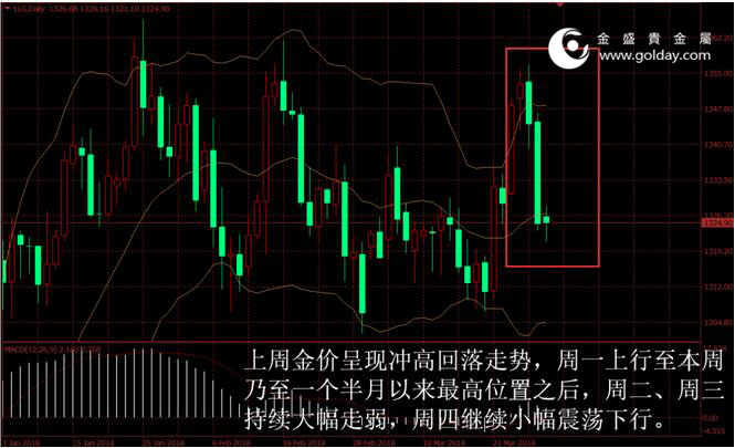 金盛贵金属 上周金价走势