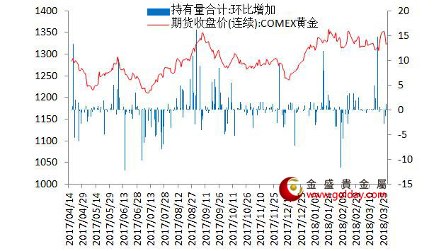 金盛贵金属 7大现货黄金ETF持仓量变动合计