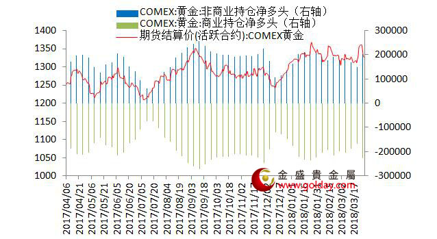 金盛贵金属 纽约黄金期货持仓情况