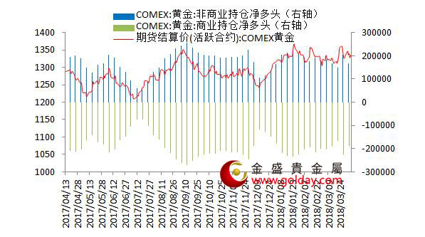 金盛贵金属 纽约黄金期货持仓情况 