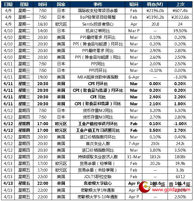 金盛贵金属 本周重点关注数据