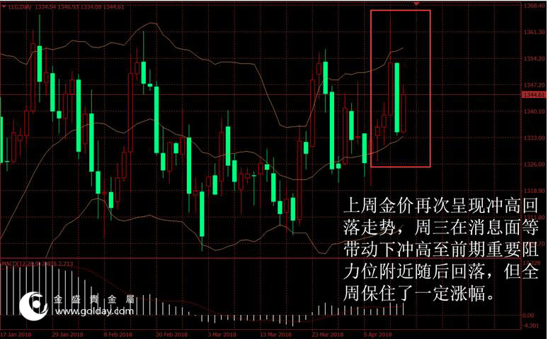 金盛贵金属 上周金价走势