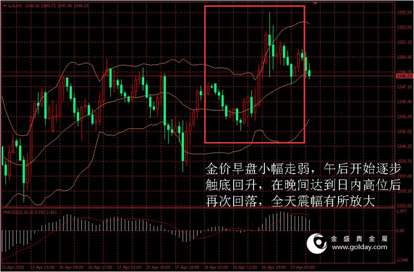 金盛贵金属 黄金价格走势