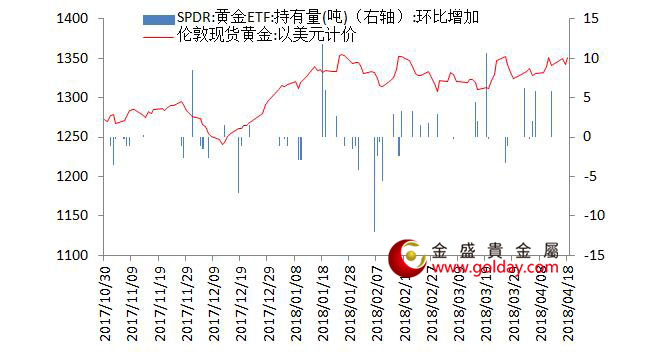 金盛贵金属 黄金ETF仓位变动情况