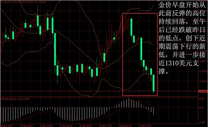 金盛贵金属 金价日内走势