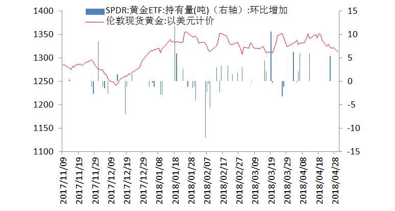 金盛贵金属 黄金ETF仓位变动情况