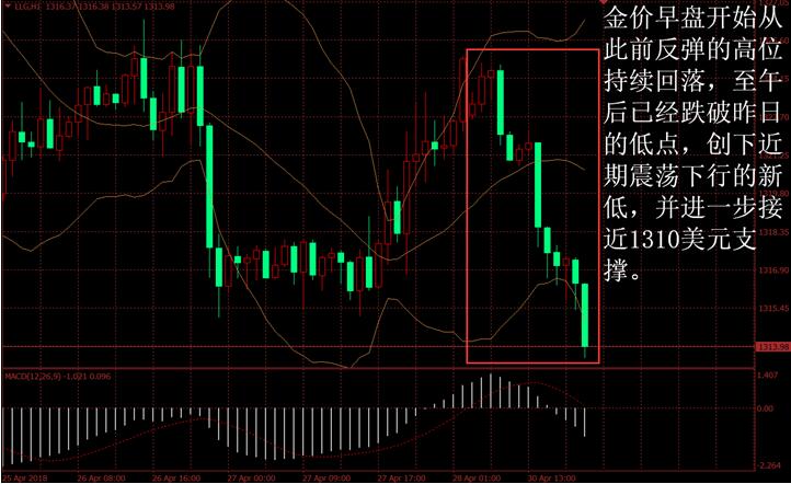 金盛贵金属 金价日内走势