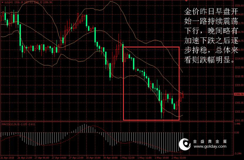 金盛贵金属 黄金价格走势